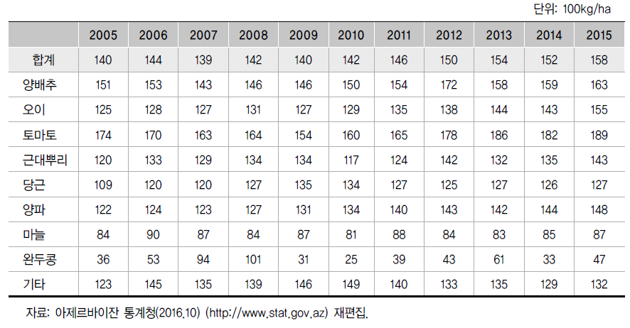 아제르바이잔 주요 작물 생산량