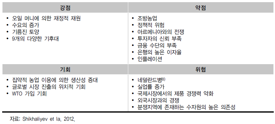 아제르바이잔 농업의 SWOT 분석