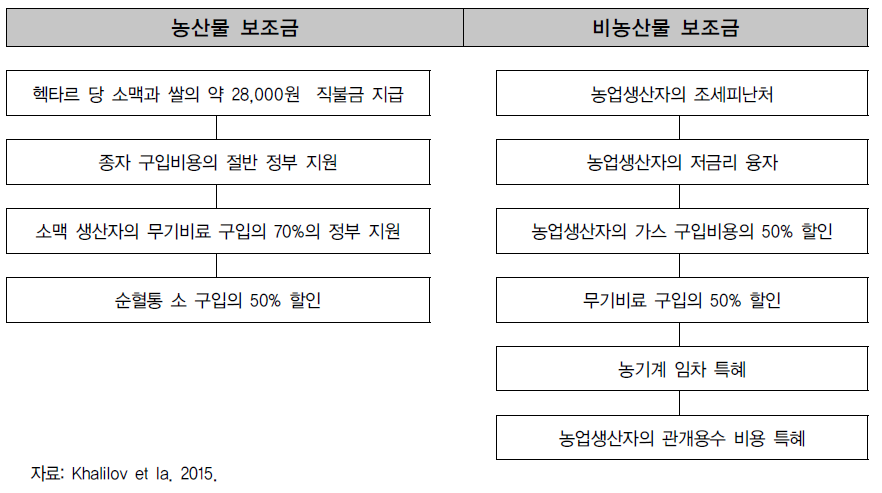 아제르바이잔 농업 보조금 정책