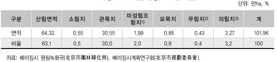 베이징시 녹지자원 현황(2009년 기준)