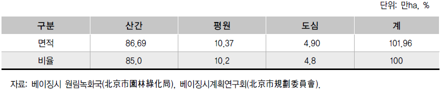 베이징시 공간 분포