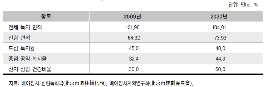 베이징시 2020년까지의 녹지화 목표 지수