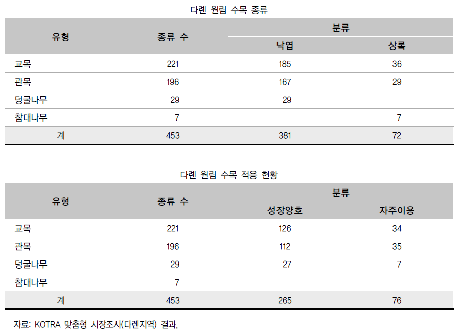 다롄 원림 수목 종류 및 원림 수목 적응현황