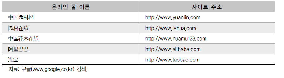 중국 조경수 및 분재 주요 온라인 몰