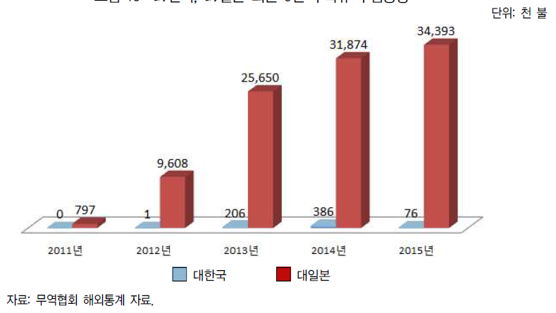 對한국, 對일본 최근 5년 수목류 수입동향