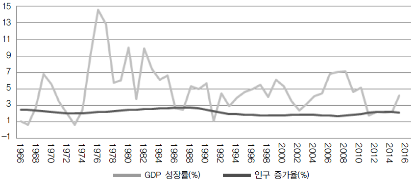 GDP 성장률 및 인구 증가율 추이