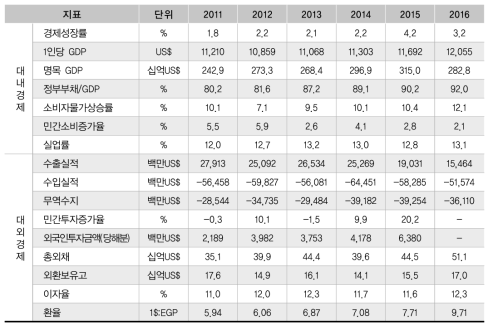 이집트의 주요 경제지표