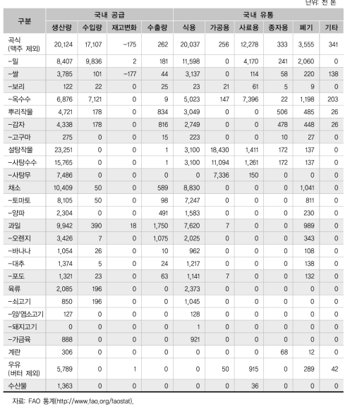 2011년 이집트 주요 식품 식량수급표