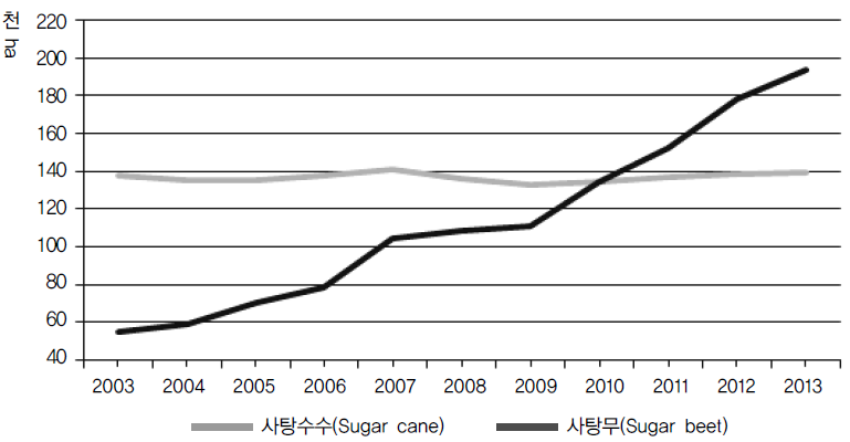 사탕수수 및 사탕무 재배 면적 변화