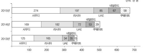 대상 국가별 오렌지 수출 현황