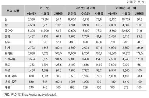 주요 식품의 식량자급 목표치