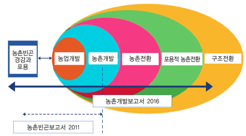 포용적 농촌 전환을 둘러싼 주요 개념들