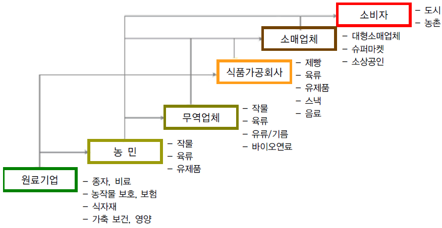 농식품 분야의 가치사슬