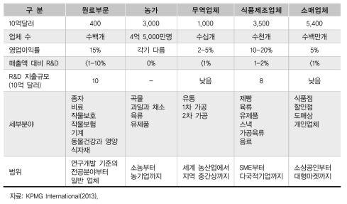 농산업 가치사슬의 수익성 현황