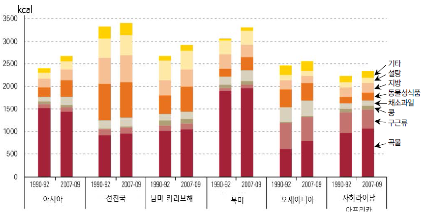 식단의 다각화: 에너지 공급량의 변화