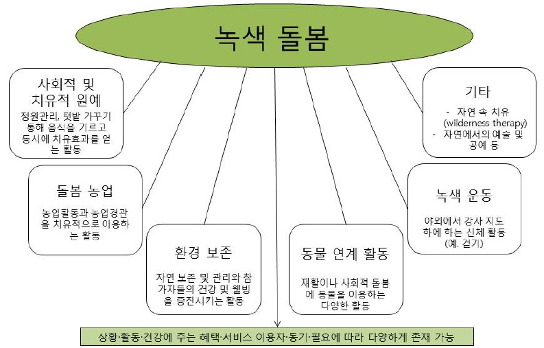 녹색 돌봄의 종류