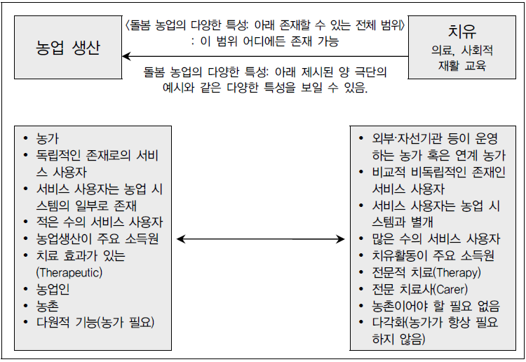 영국의 돌봄 농가 범위