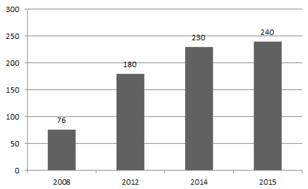 영국의 사회적 농가 수 추이(2008-2015)