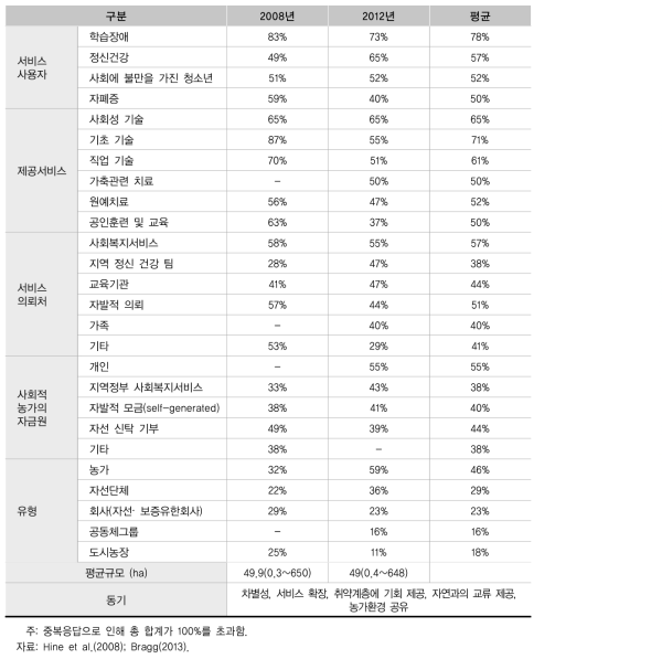 영국 사회적 농업 특성(2008년, 2012년)