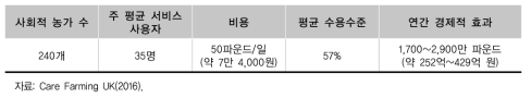 영국 사회적 농가의 경제적 효과