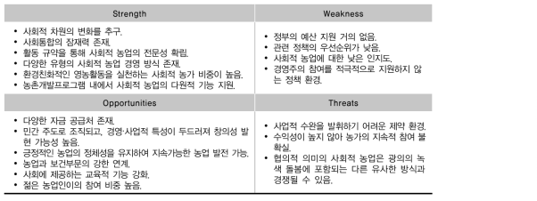 영국 사회적 농업의 SWOT 분석