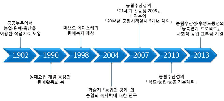 일본의 사회적 농업의 발전 과정