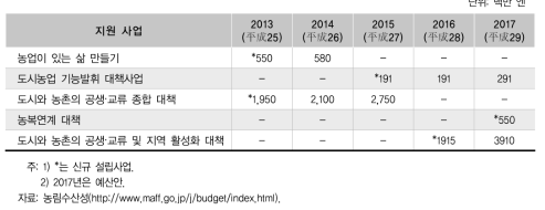 농림수산성의 사회적 농업 재정 지원