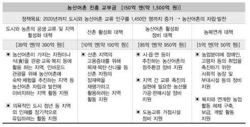 2017년 ｢농산어촌 진흥 교부금｣의 주요 내용