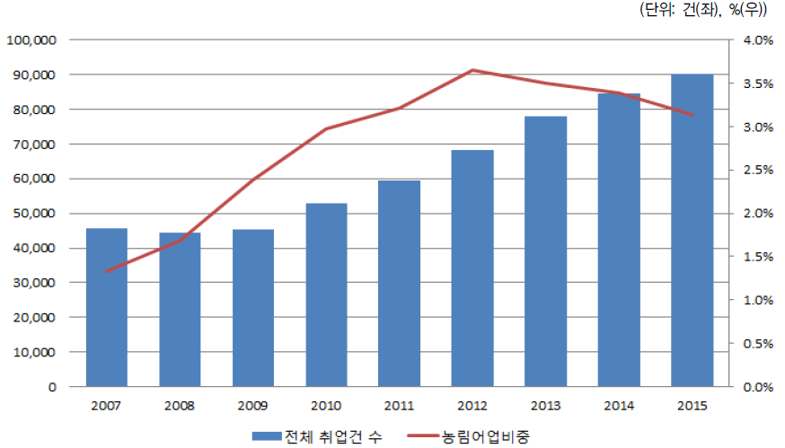 헬로 워크를 통한 장애인 취업건수