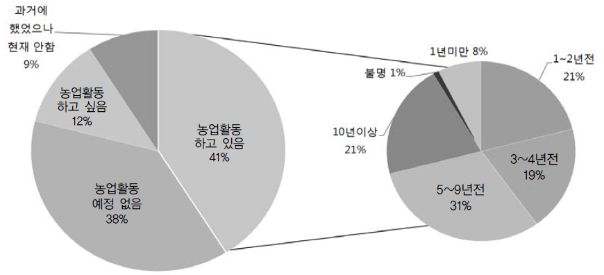 장애인복지시설 내 농업활동 유무와 시작시기