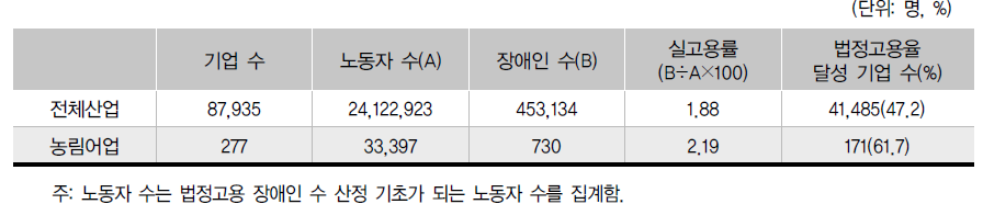 농림어업 기업 내 장애인 고용 현황(2015)