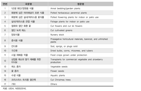 원예식물 구성 품목