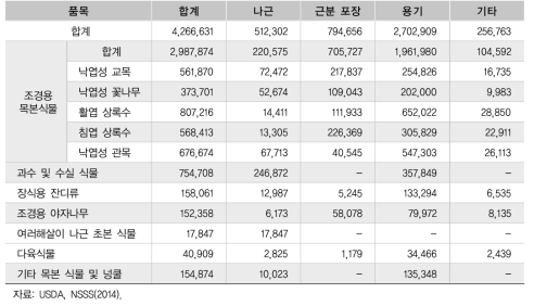 양묘식물 품목별/출하형태별 생산액