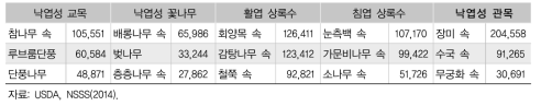 조경용 목본식물 품목별 상위 3개 수종 생산액