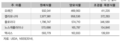 조경용 목본식물 생산액 상위 5개 주