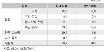 사용 형태별 양묘업 생산 면적