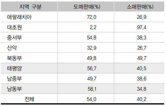 지역별 도소매 판매