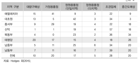 지역별 판매처