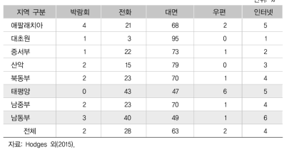 지역별 주문방식