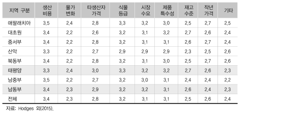 지역별 가격 결정요소