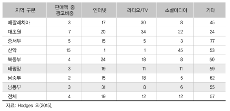 지역별 광고 수단