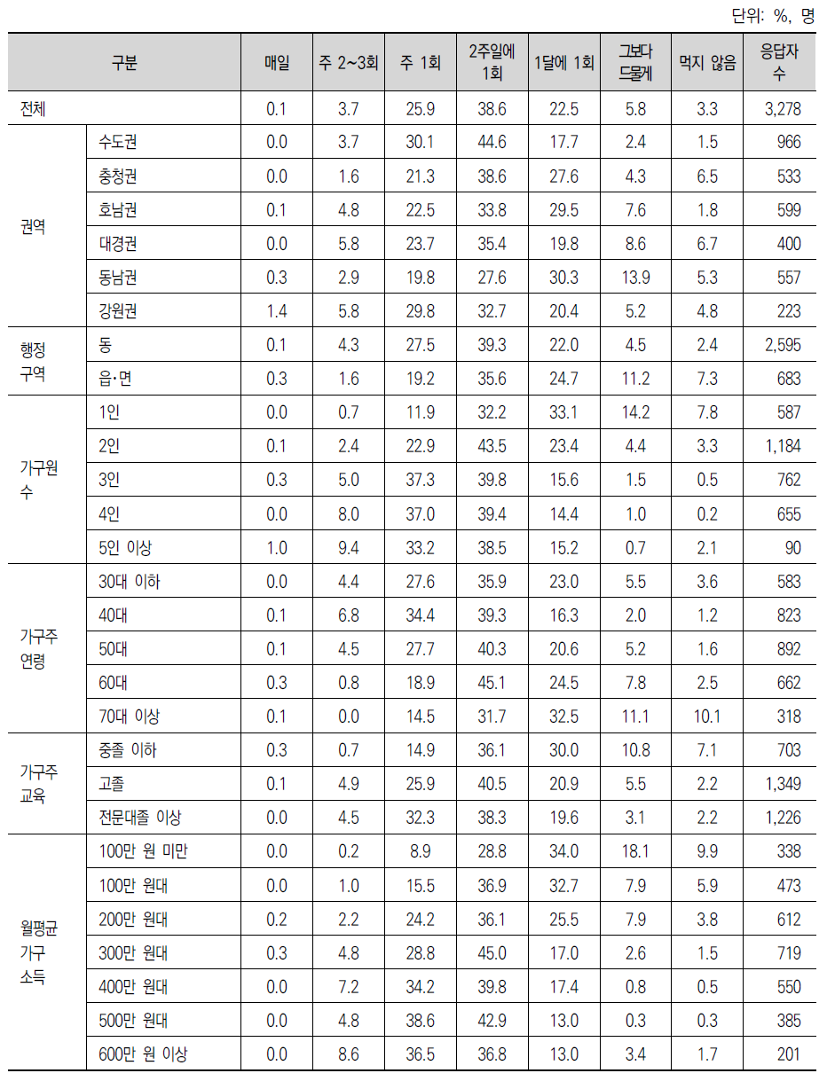 가구 유형별 돼지고기 조달 주기 비교