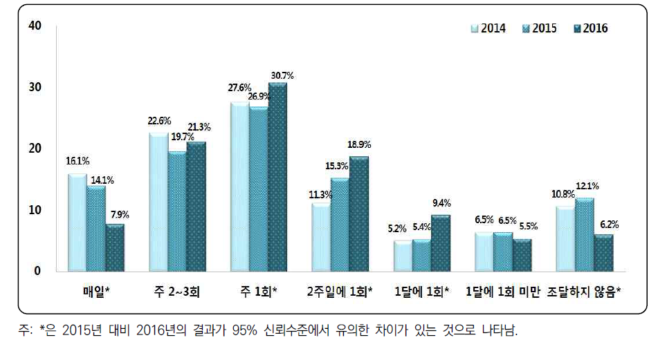 우유 조달 주기