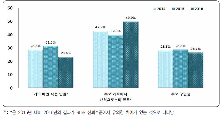 된장 조달 방법