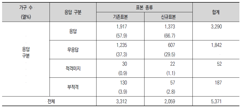 표본 종류별 응답 구분