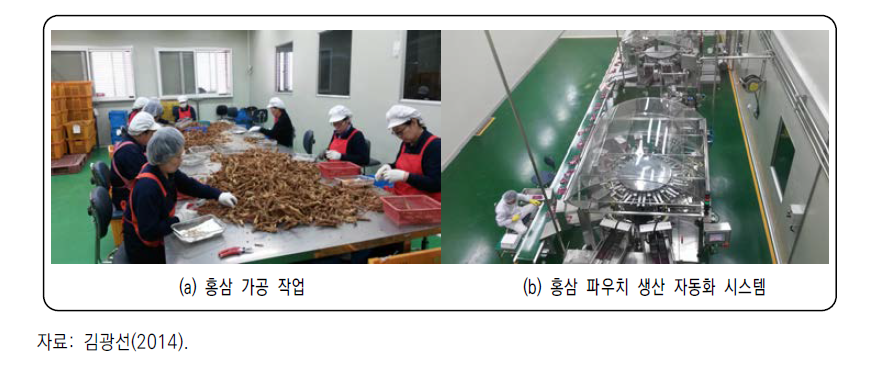 ‘ㅈ군’ 홍삼제품 생산공장의 공정별 노동력 활용 모습