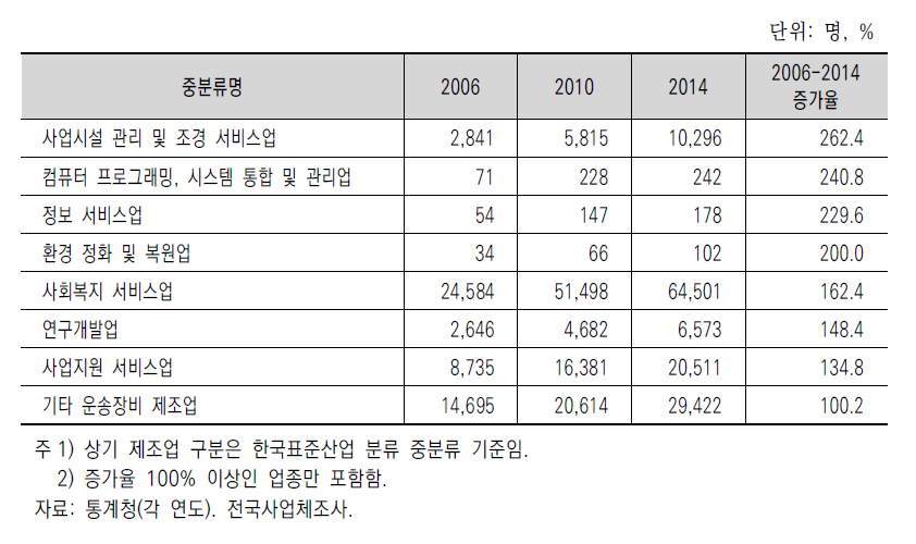 군지역에서 종사자 수가 현저히 증가한 부문의 증가율(2006~2014): 중분류