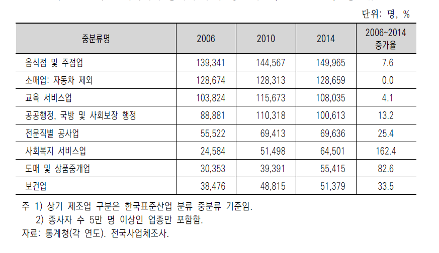 군지역에서 종사자 수가 많은 부문(2006~2014): 중분류