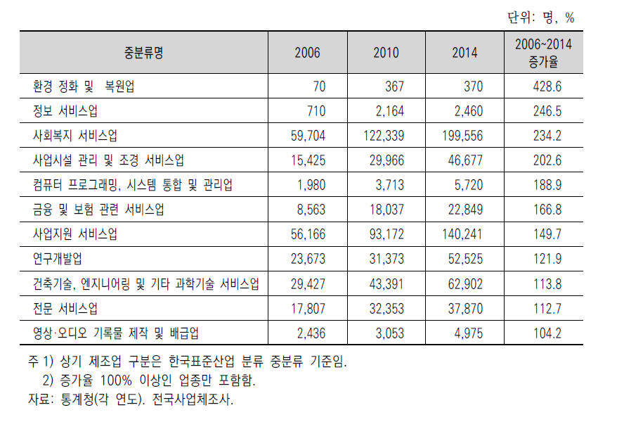 도농복합시에서 종사자 수가 현저히 증가한 부문의 증가율(2006~2014): 중분류