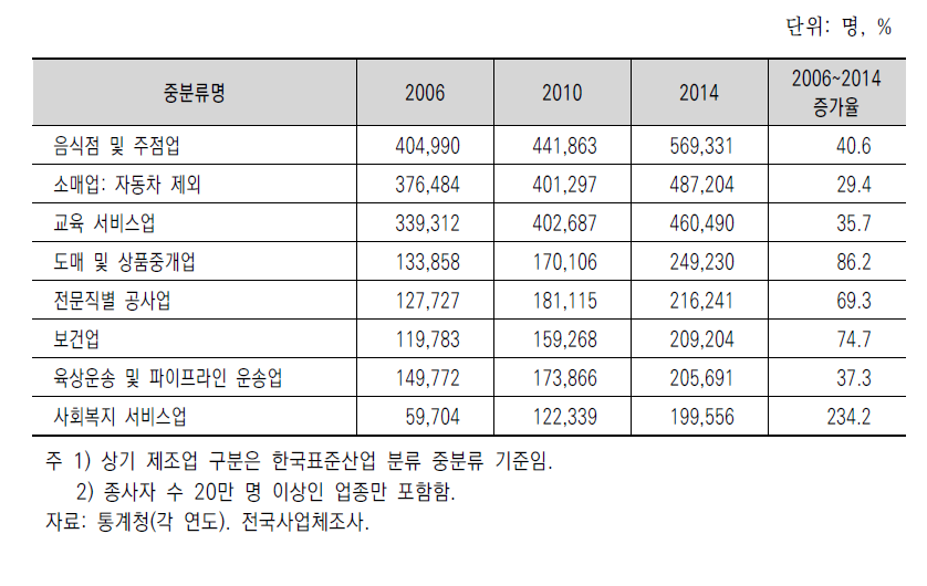 도농복합시에서 종사자 수가 많은 부문(2006~2014): 중분류